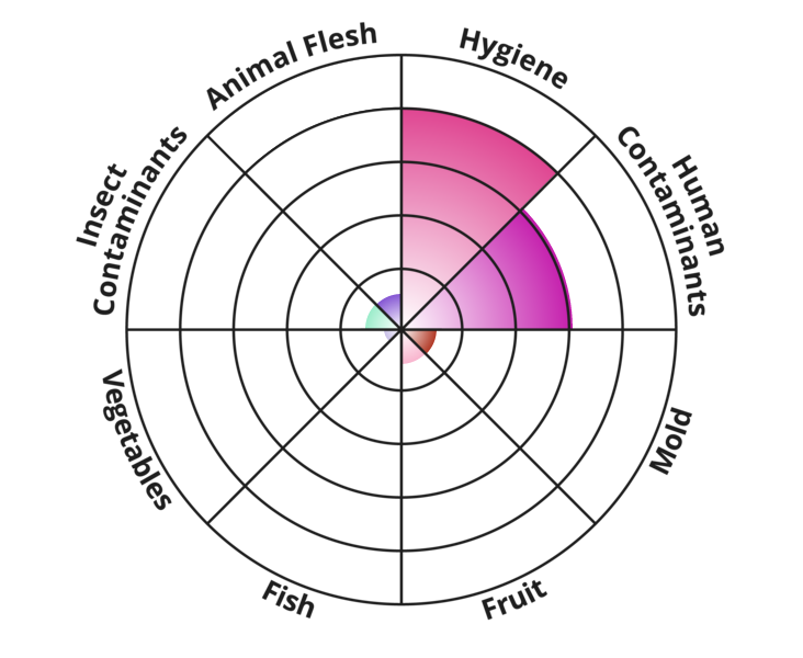 Result chart