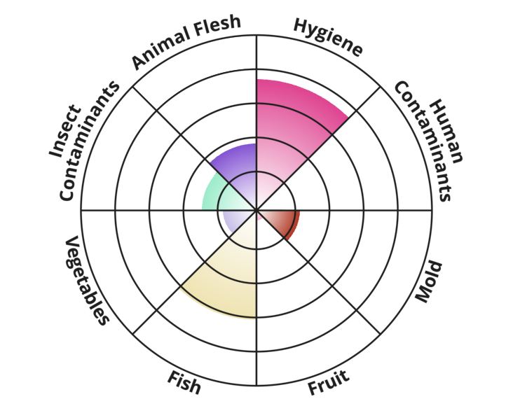 Result chart