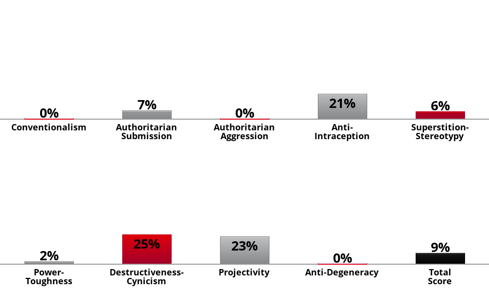 Result chart