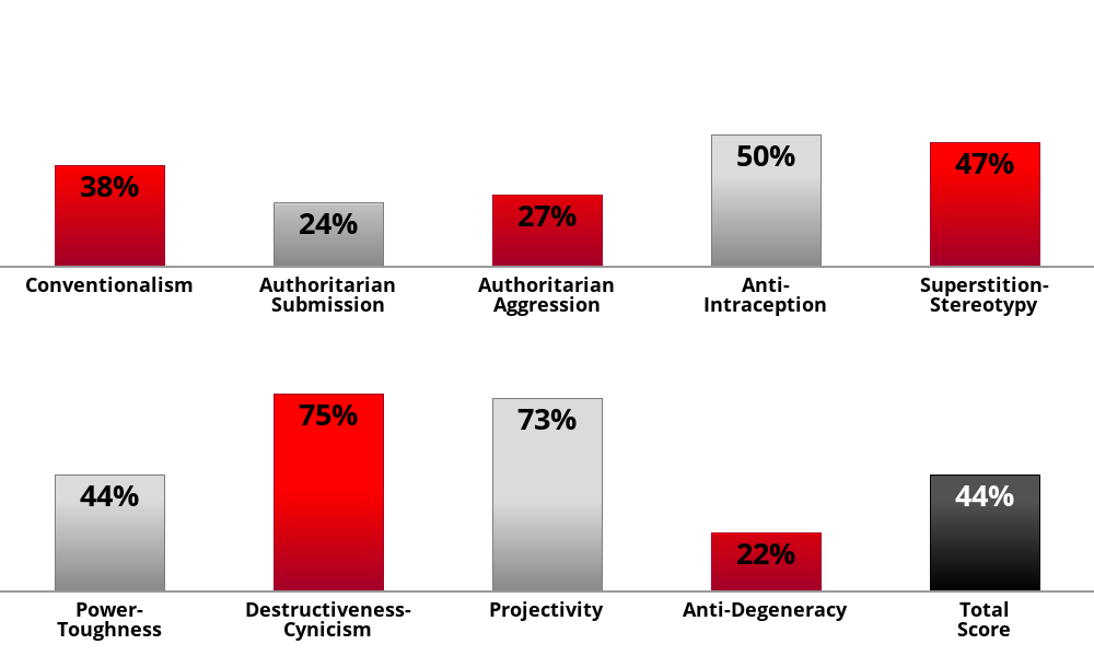 Result chart