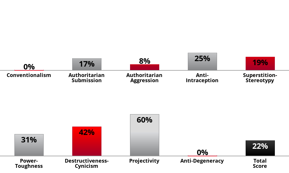 Result chart