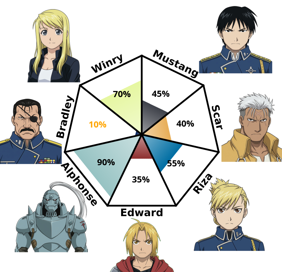 Result chart