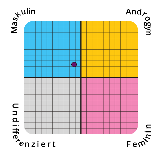 Result chart