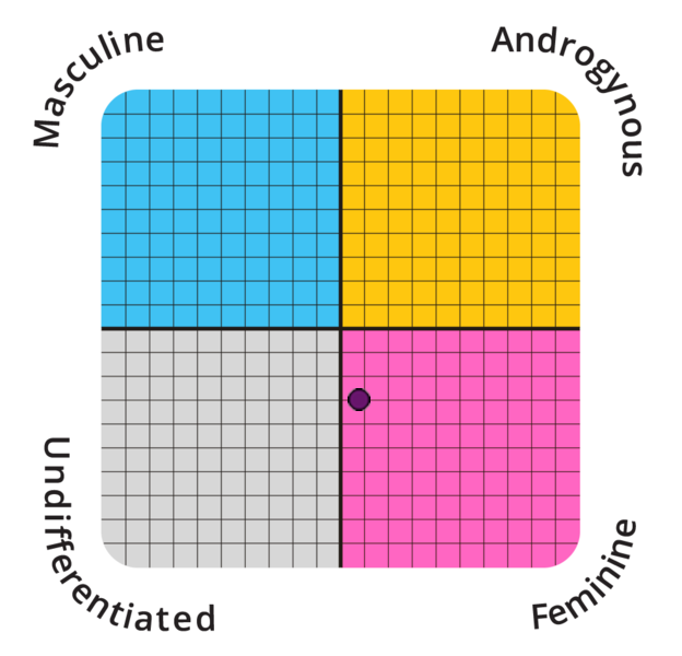 Result chart