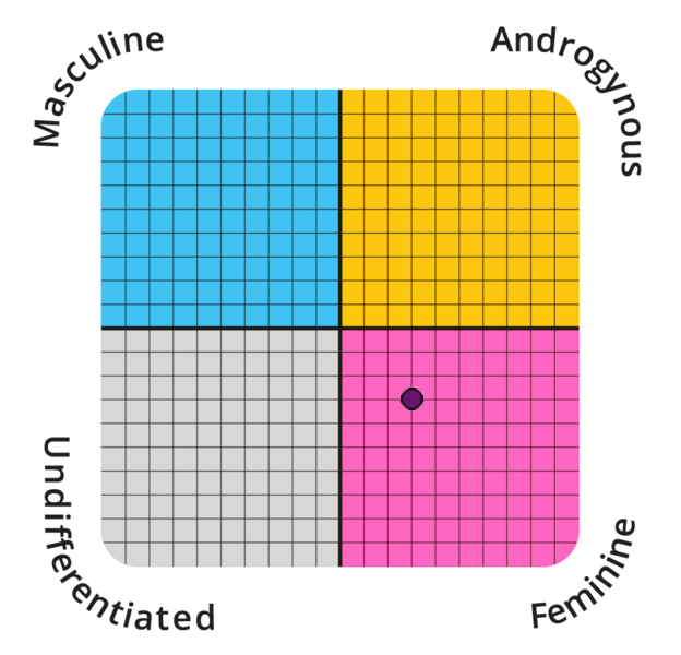 Result chart