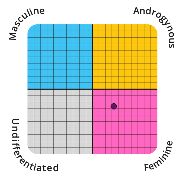 Result chart