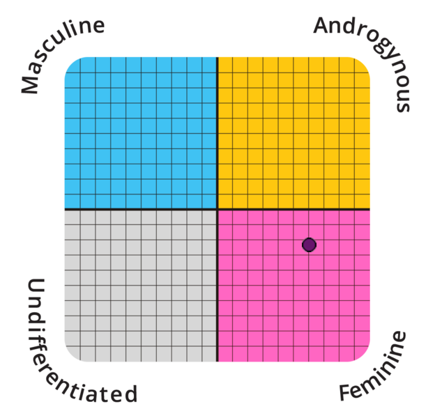 Result chart