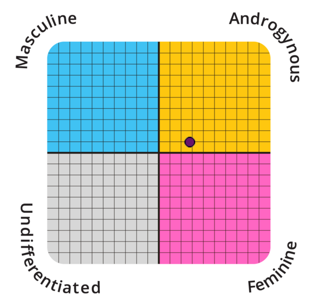 Result chart