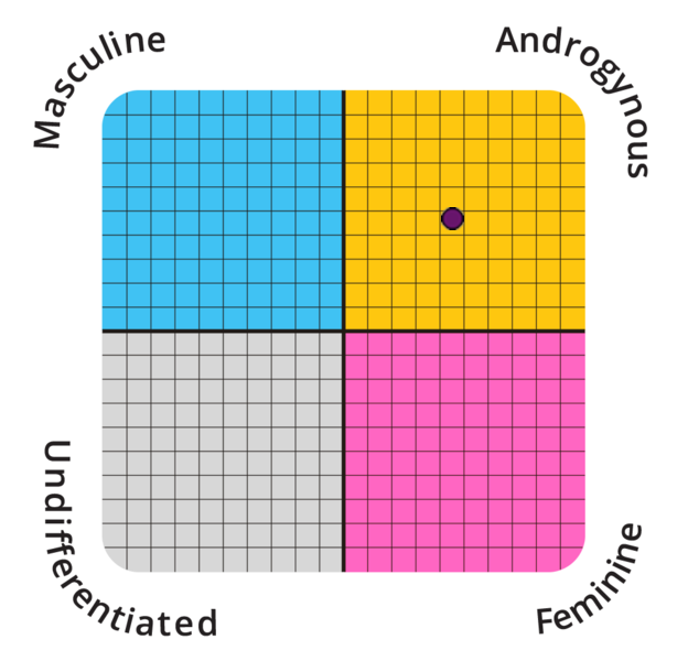 Result chart