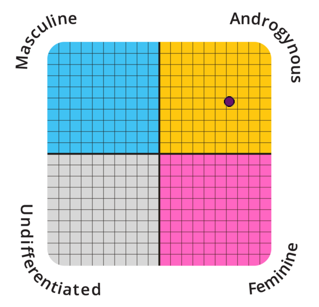 Result chart