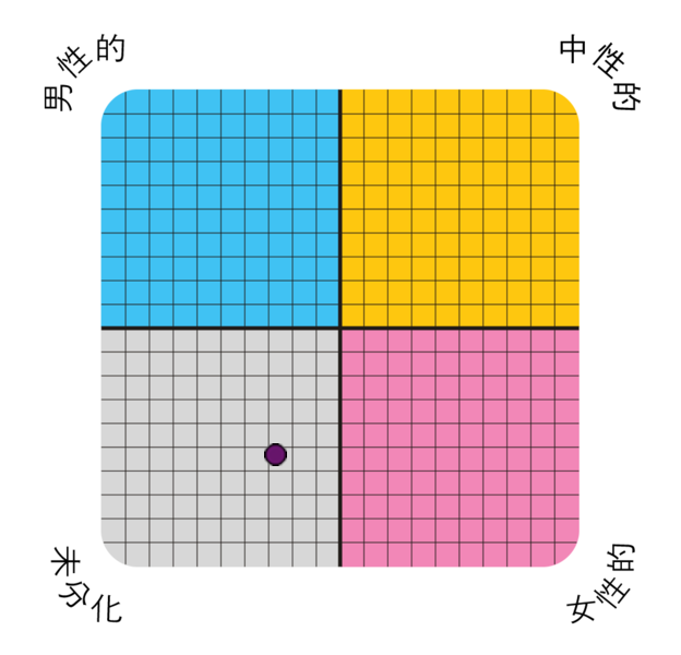 Result chart