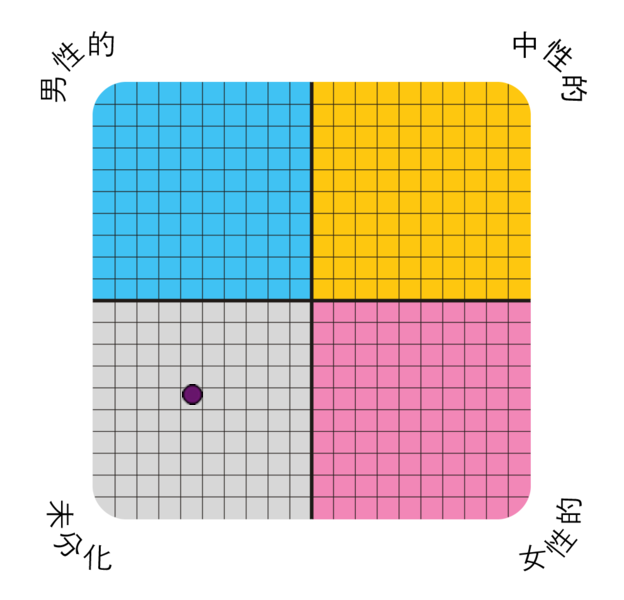Result chart