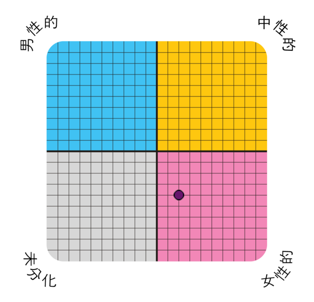 Result chart