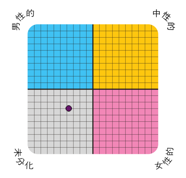Result chart