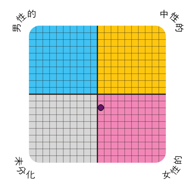 Result chart