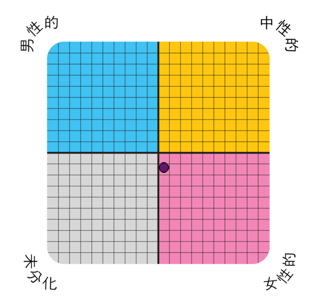 Result chart