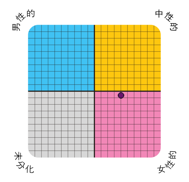 Result chart