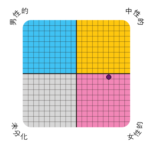 Result chart