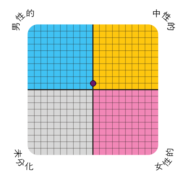 Result chart