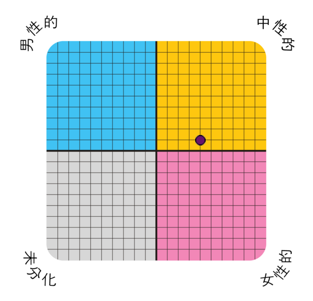 Result chart