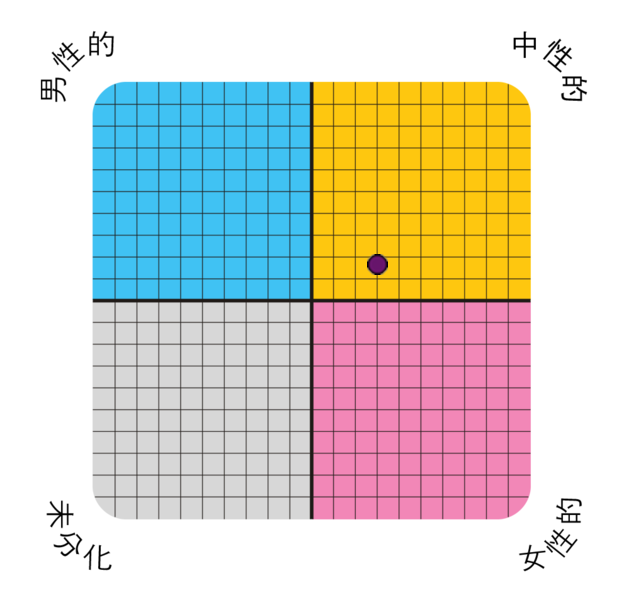 Result chart