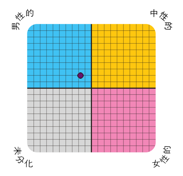 Result chart