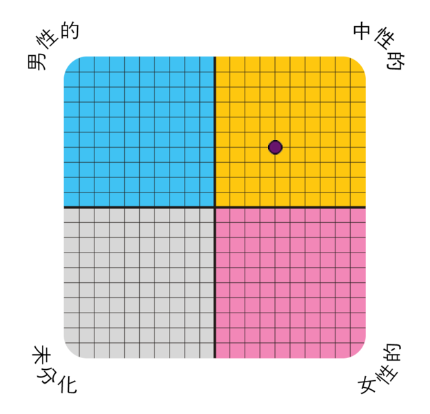 Result chart