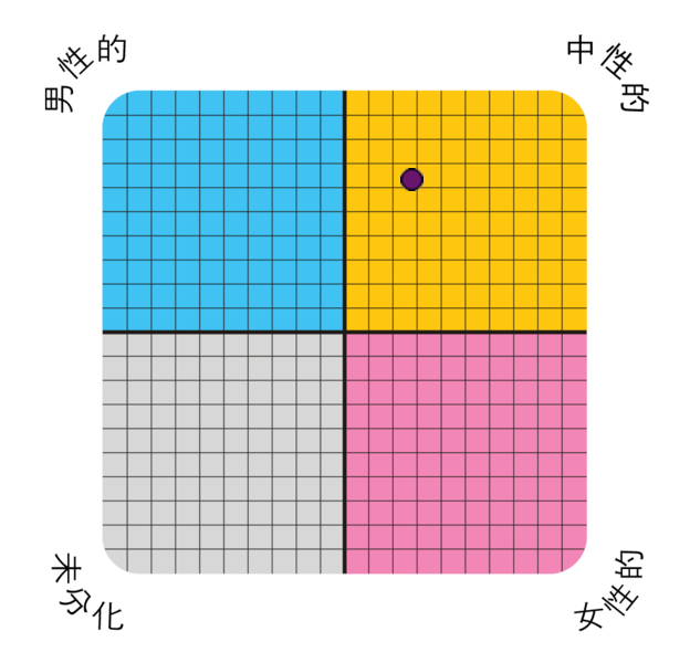Result chart