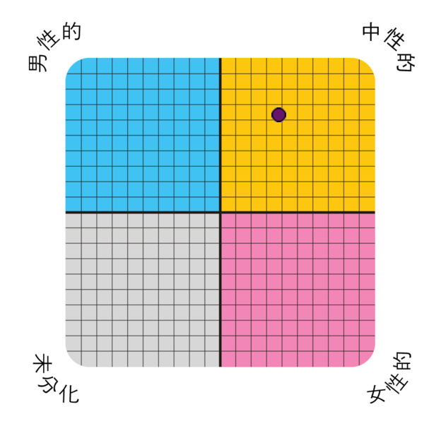 Result chart