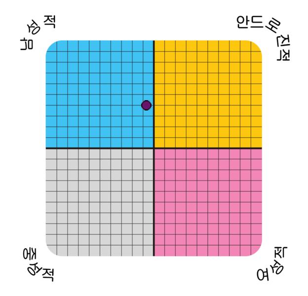 Result chart