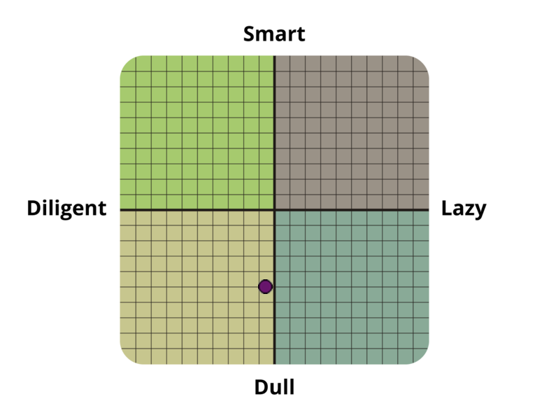 Result chart