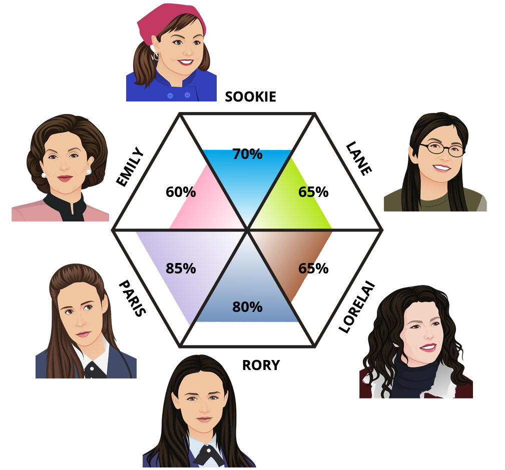 Result chart