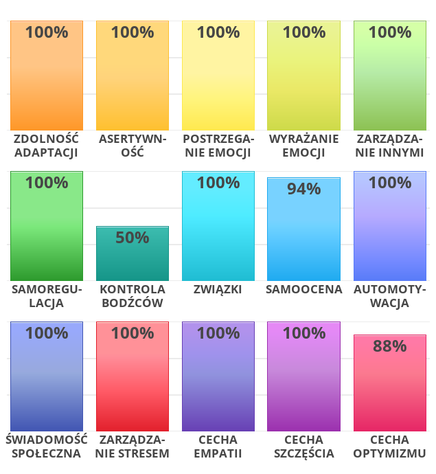 Result chart
