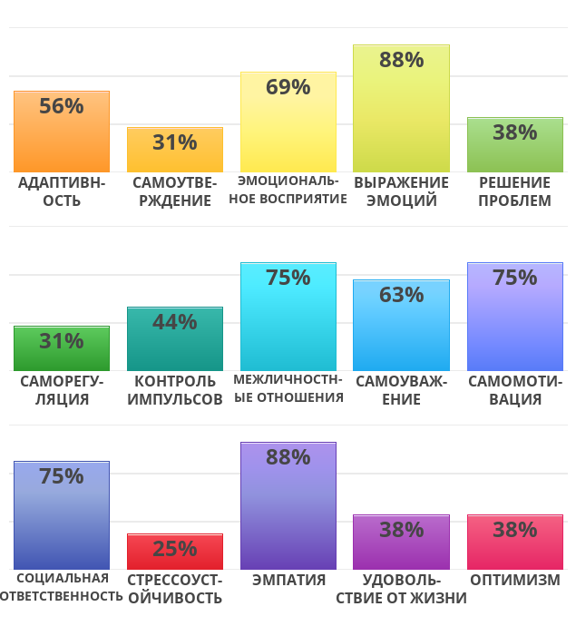 Result chart