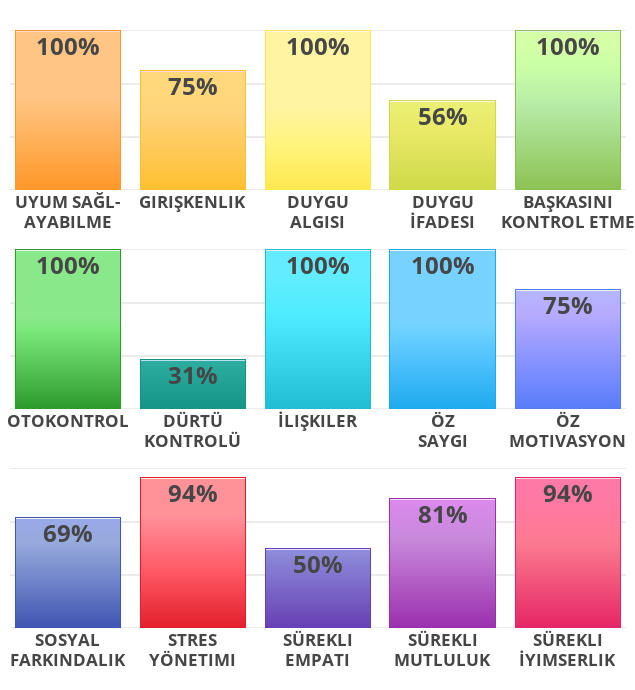 Result chart