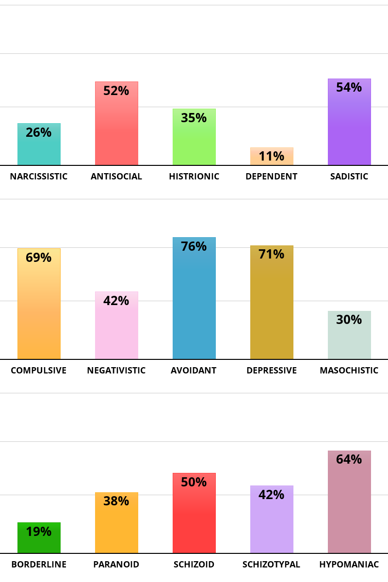 Result chart