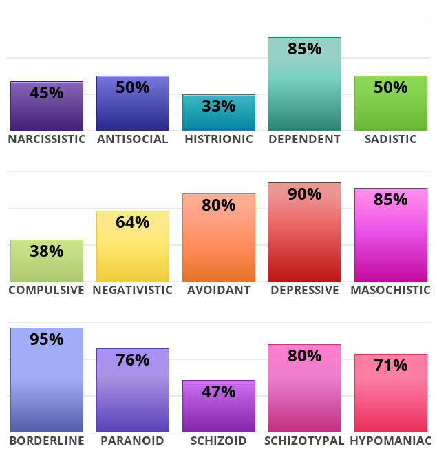 Result chart