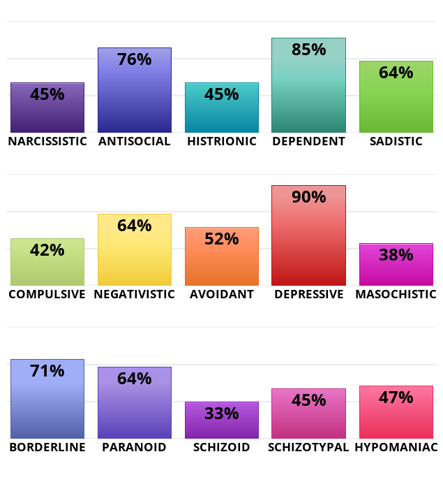Result chart