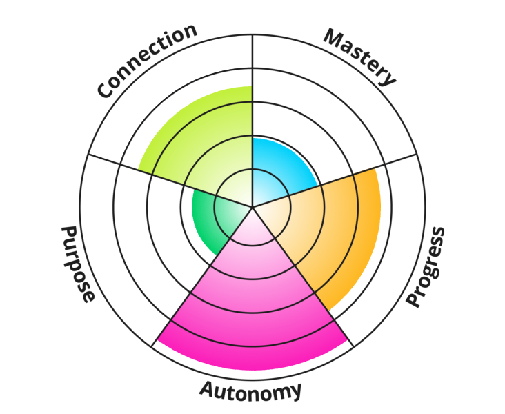 Result chart