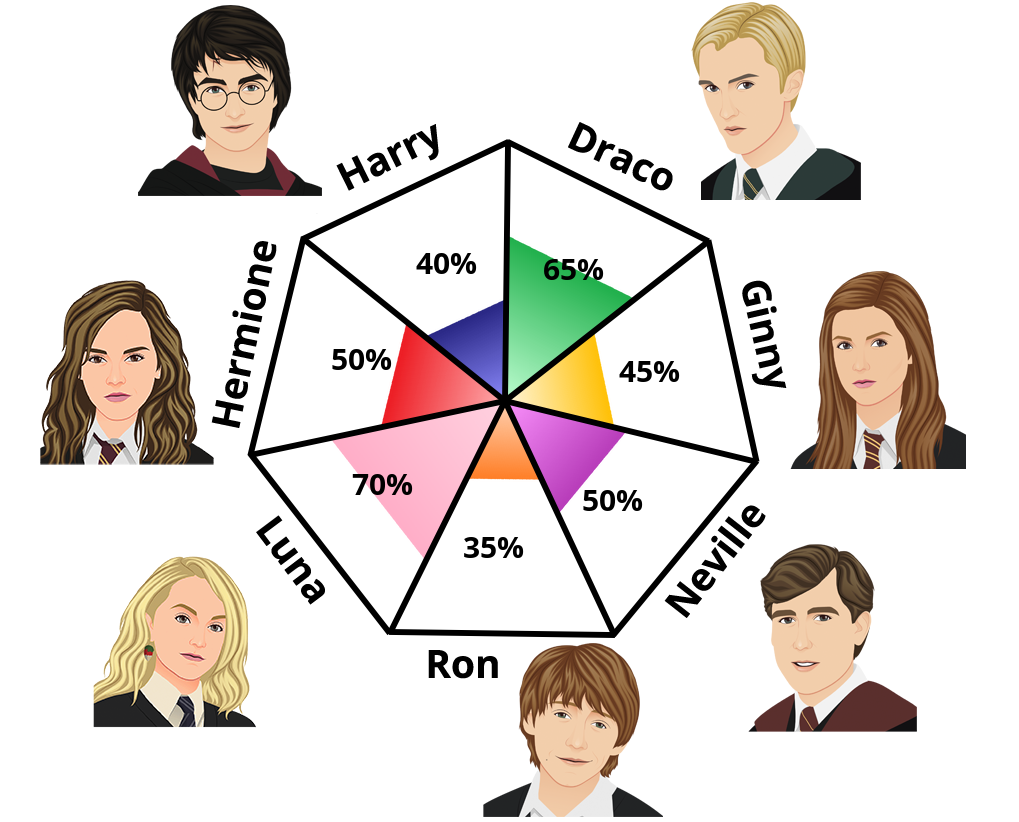 Result chart