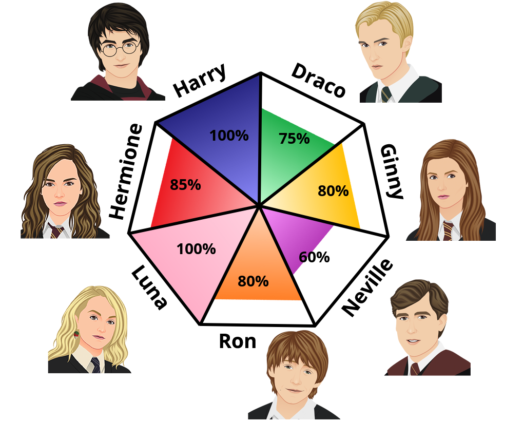 Result chart