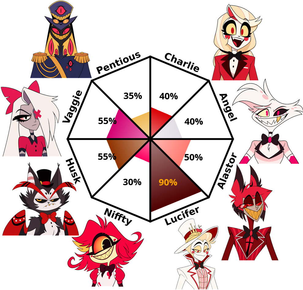 Result chart