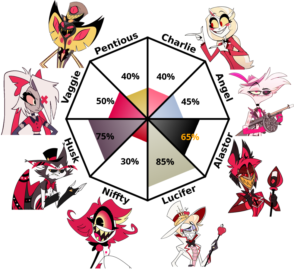 Result chart