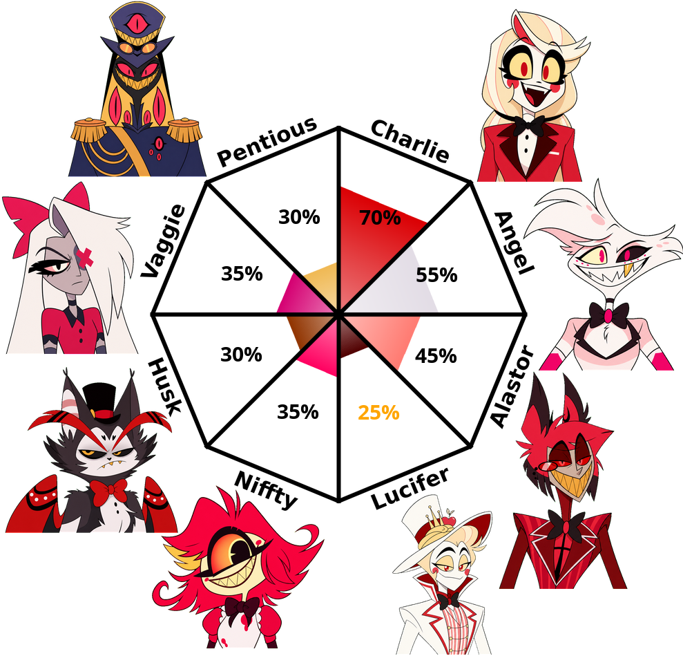 Result chart