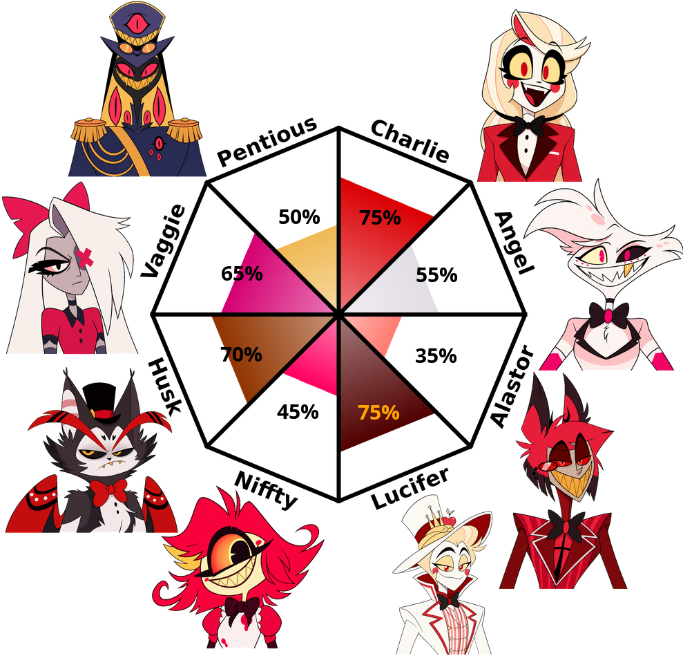 Result chart