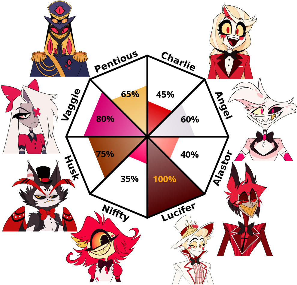 Result chart