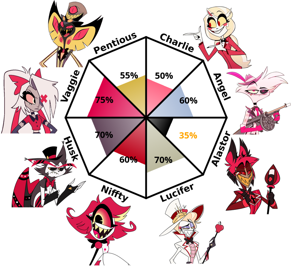 Result chart