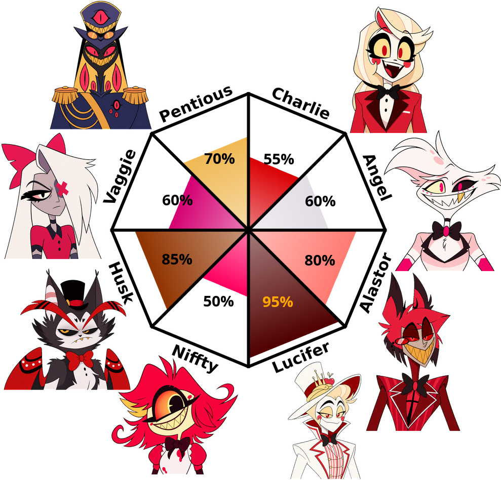 Result chart