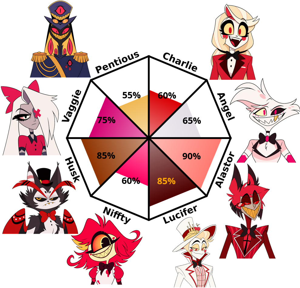 Result chart