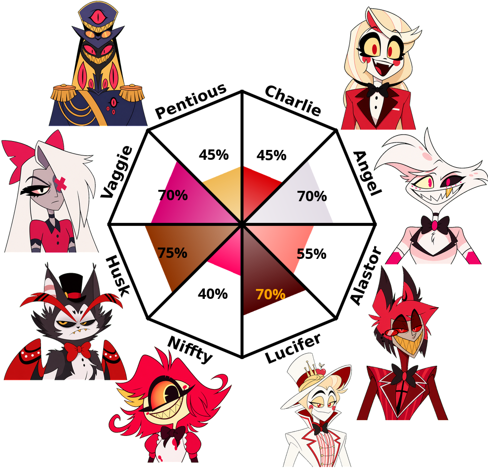 Result chart